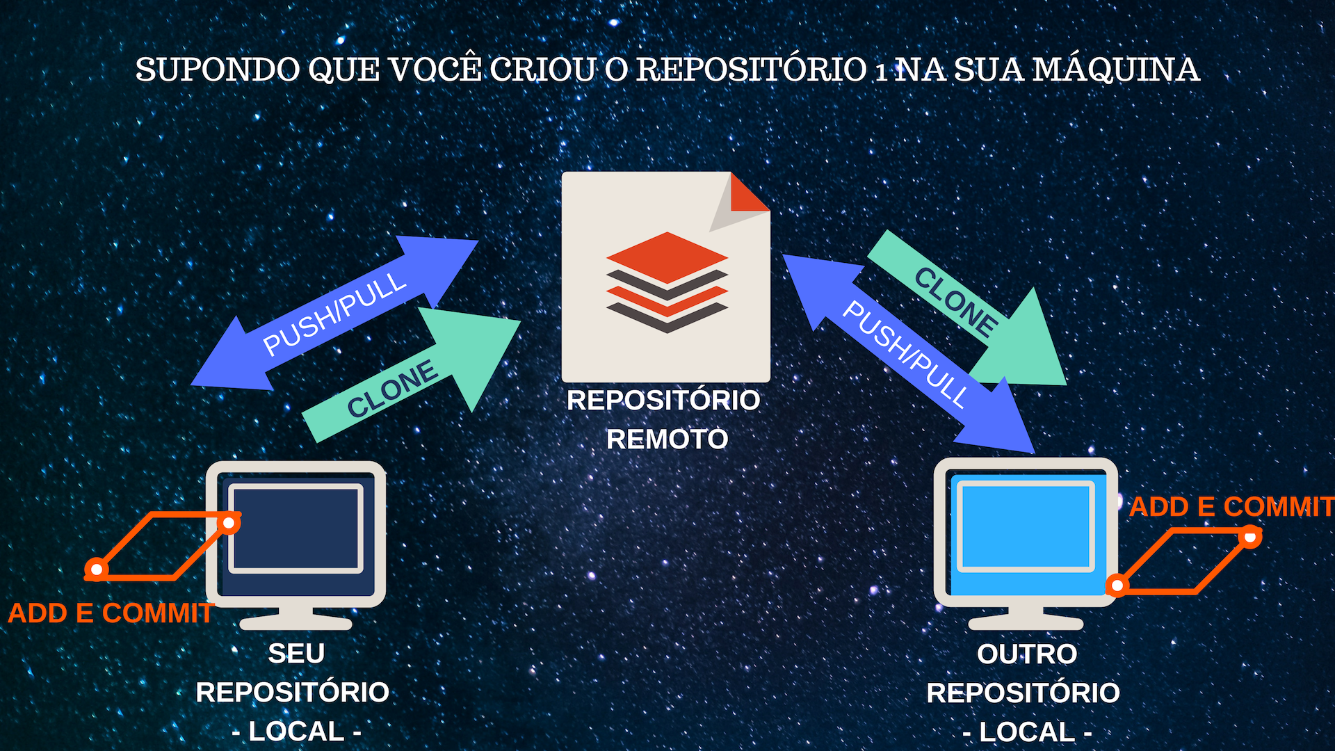 repositório